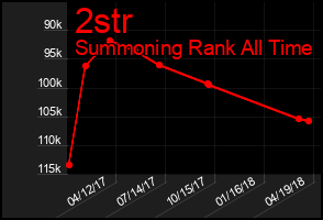 Total Graph of 2str