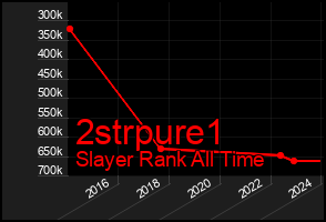 Total Graph of 2strpure1