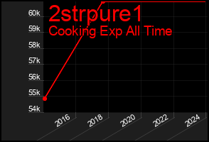 Total Graph of 2strpure1