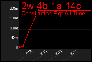 Total Graph of 2w 4b 1a 14c