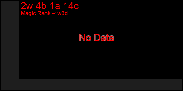 Last 31 Days Graph of 2w 4b 1a 14c