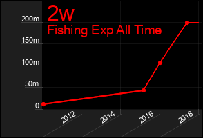 Total Graph of 2w