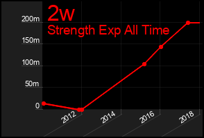 Total Graph of 2w