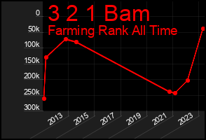 Total Graph of 3 2 1 Bam