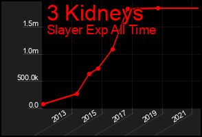 Total Graph of 3 Kidneys