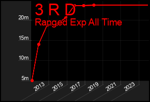 Total Graph of 3 R D