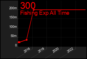 Total Graph of 300