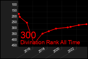 Total Graph of 300