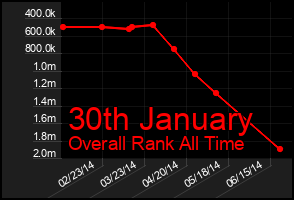 Total Graph of 30th January
