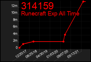 Total Graph of 314159