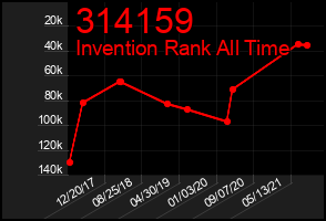 Total Graph of 314159