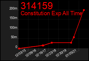 Total Graph of 314159