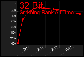 Total Graph of 32 Bit