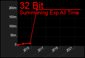 Total Graph of 32 Bit