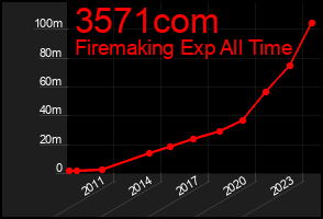 Total Graph of 3571com