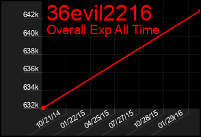 Total Graph of 36evil2216