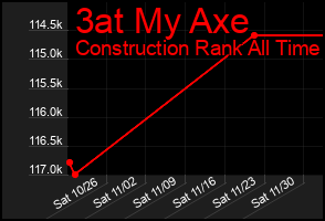 Total Graph of 3at My Axe