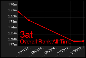 Total Graph of 3at