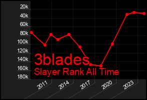 Total Graph of 3blades