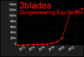 Total Graph of 3blades