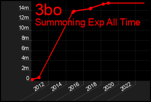 Total Graph of 3bo