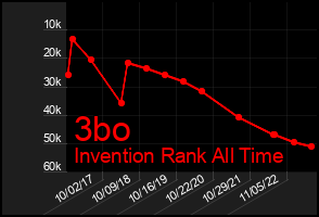 Total Graph of 3bo