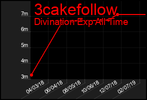 Total Graph of 3cakefollow