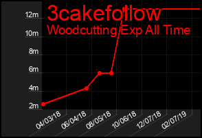 Total Graph of 3cakefollow