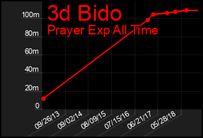 Total Graph of 3d Bido