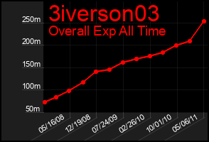 Total Graph of 3iverson03