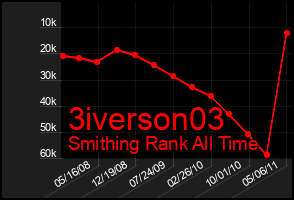 Total Graph of 3iverson03