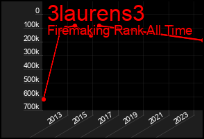 Total Graph of 3laurens3