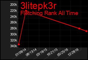 Total Graph of 3litepk3r