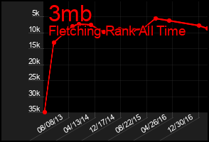 Total Graph of 3mb