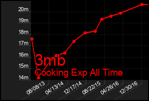 Total Graph of 3mb
