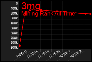 Total Graph of 3mg
