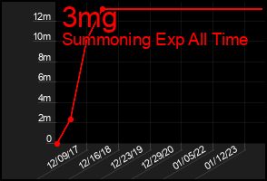 Total Graph of 3mg