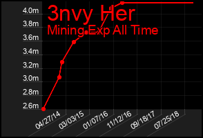 Total Graph of 3nvy Her