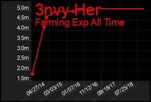 Total Graph of 3nvy Her