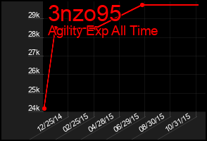 Total Graph of 3nzo95