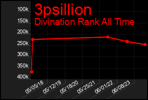 Total Graph of 3psillion