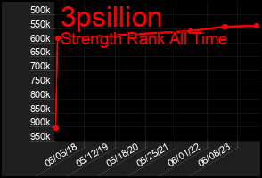 Total Graph of 3psillion