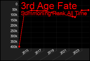 Total Graph of 3rd Age Fate