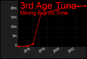 Total Graph of 3rd Age Tuna