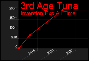 Total Graph of 3rd Age Tuna