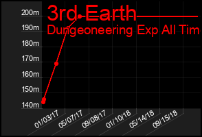 Total Graph of 3rd Earth