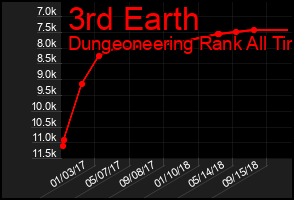 Total Graph of 3rd Earth