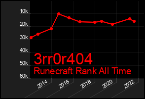 Total Graph of 3rr0r404