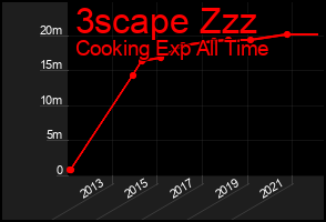 Total Graph of 3scape Zzz
