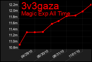 Total Graph of 3v3gaza
